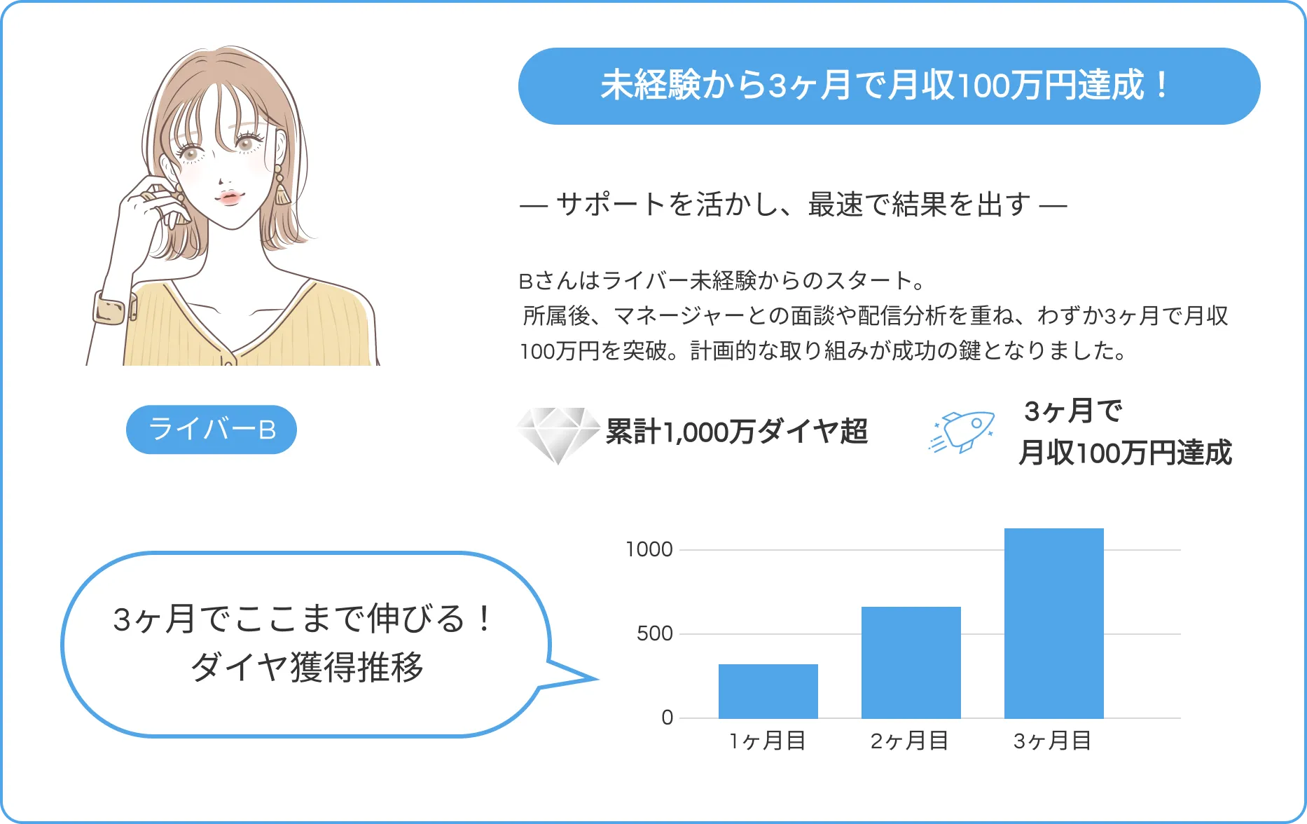 未経験から3ヶ月で月収100万円達成！― サポートを活かし、最速で結果を出す ―