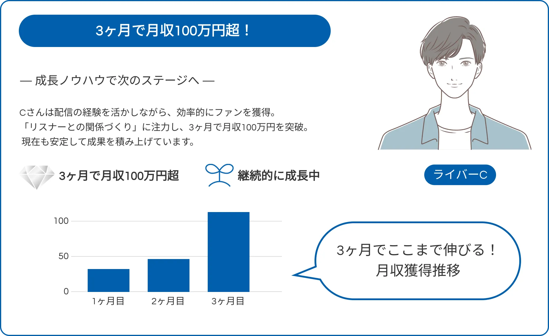 3ヶ月で月収100万円超！― 成長ノウハウで次のステージへ ―