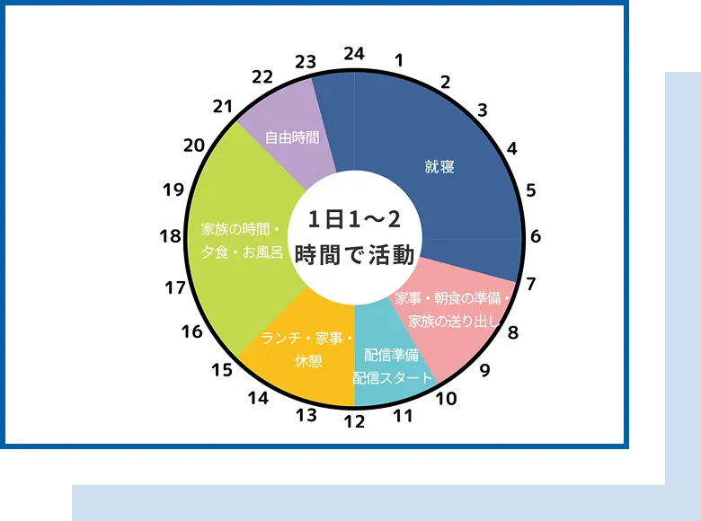 1日1～2時間配信＝月3〜10万円程度